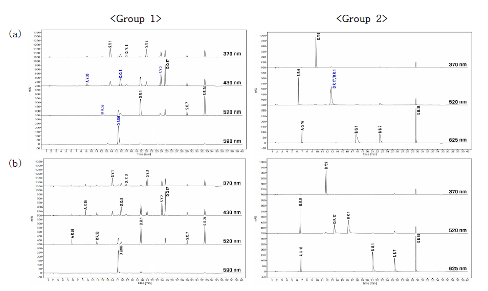 Comparison of the buffer(mobile phase A) tested for the optimization of chromatographic conditions for colorant using HPLC:(a) 0.1% formic acid in water;(b) 20 mM ammonium acetate in water(pH 3.5)