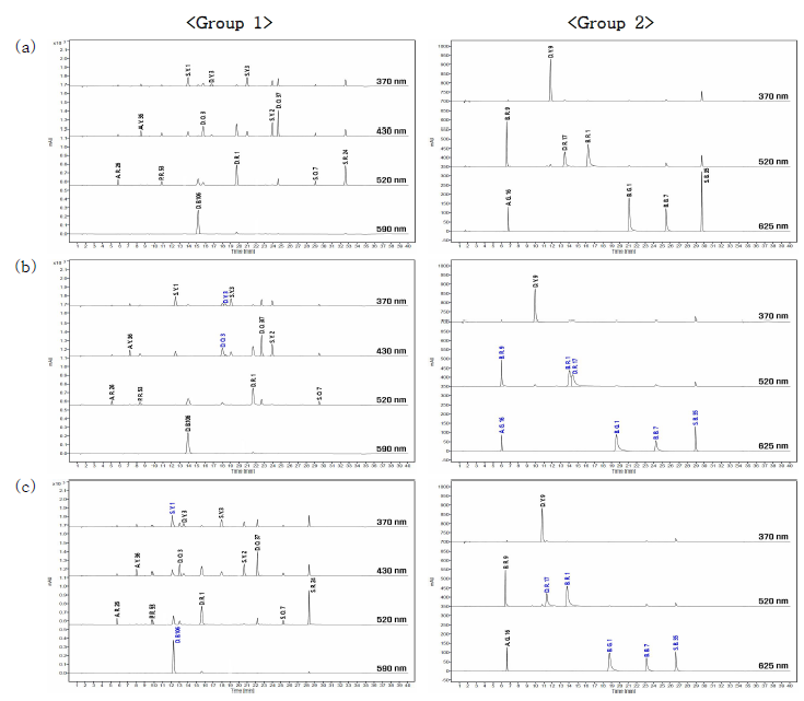 Comparison of column tested for the optimization of chromatographic conditions for colorant using HPLC:(a) Zorbax Eclipse XDB-C18;(b) Zorbax Eclipse PAH;(c) Zorbax Eclipse XDB-C8