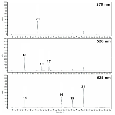 Chromatogram of the colorant (group 2) using HPLC:(14) Acid Green 16;(15) Basic Blue 7;(16) Basic Green 1;(17) Basic Red 1;(18) Basic Red 9;(19) Disperse Red 17;(20) Disperse Yellow 9;(21) Solvent Blue 35