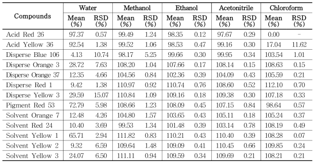 The recovery of each compound (group 1) treated with different extraction solvents in tattoo ink samples (n=3) using HPLC