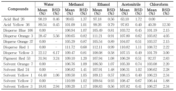 The recovery of each compound (group 1) treated with different extraction solvents in PMU ink samples (n=3) using HPLC