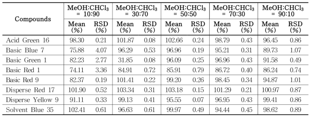 The recovery of each compound (group 2) treated with ratios of solvents in tattoo ink samples (n=3) using HPLC