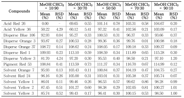 The recovery of each compound (group 1) treated with ratios of solvents in PMU ink samples (n=3) using HPLC