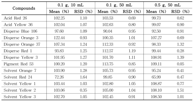 The recovery of each compound (group 1) treated with different solvent volumes and amounts of tattoo ink samples (n=3) using HPLC