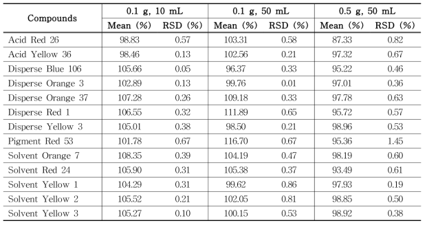 The recovery of each compound (group 1) treated with different solvent volumes and amounts of PMU ink samples (n=3) using HPLC