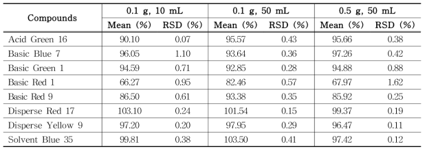 The recovery of each compound (group 2) treated with different solvent volumes and amounts of PMU ink samples (n=3) using HPLC