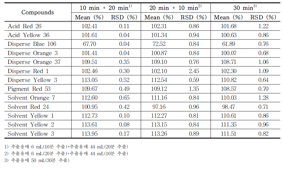 The recovery of each compound (group 1) treated with different extraction times (total 30 min) in tattoo ink samples (n=3) using HPLC