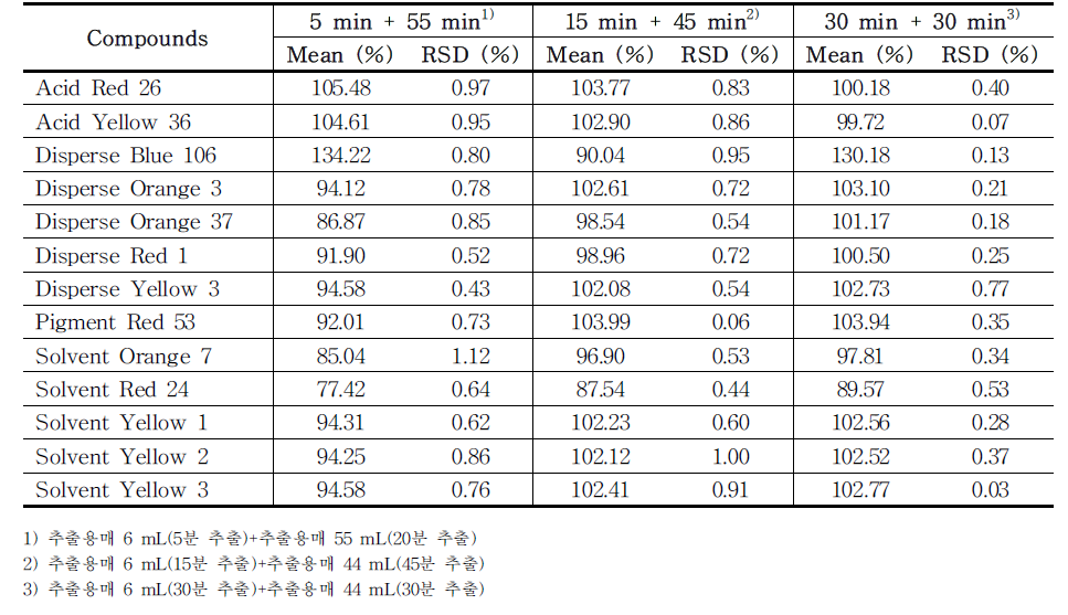 The recovery of each compound (group 1) treated with different extraction times (total 60 min) in tattoo ink samples (n=3) using HPLC