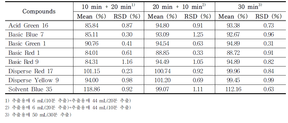 The recovery of each compound (group 2) treated with different extraction times (total 30 min) in tattoo ink samples (n=3) using HPLC