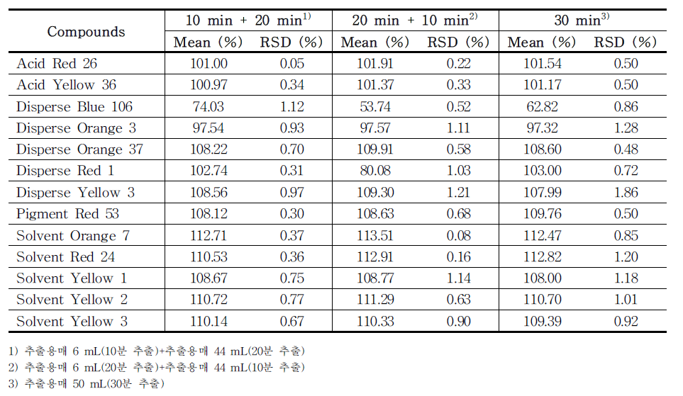 The recovery of each compound (group 1) treated with different extraction times (total 30 min) in PMU ink samples (n=3) using HPLC