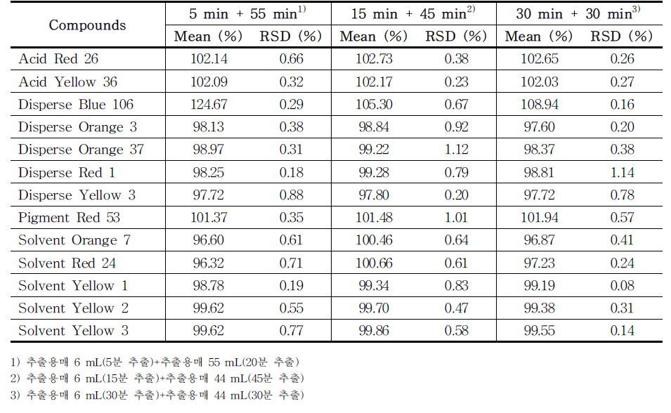 The recovery of each compound (group 1) treated with different extraction times (total 60 min) in PMU ink samples (n=3) using HPLC