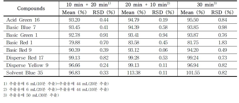 The recovery of each compound (group 2) treated with different extraction times (total 30 min) in PMU ink samples (n=3) using HPLC