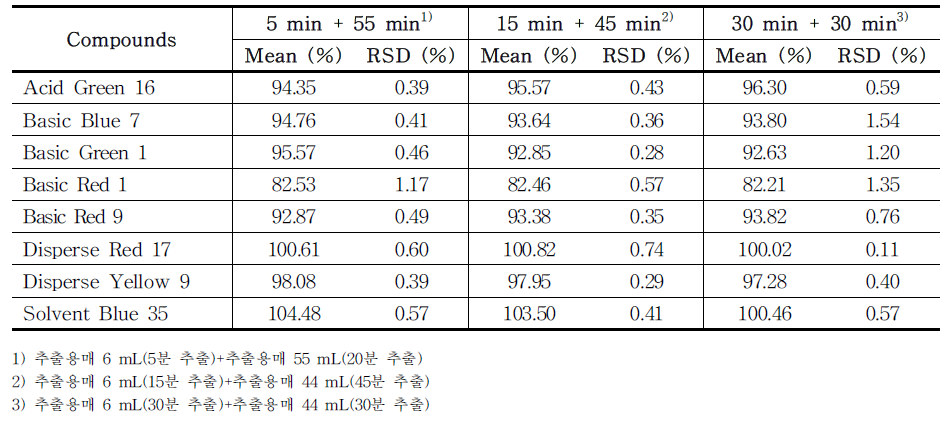 The recovery of each compound (group 2) treated with different extraction times (total 60 min) in PMU ink samples (n=3) using HPLC