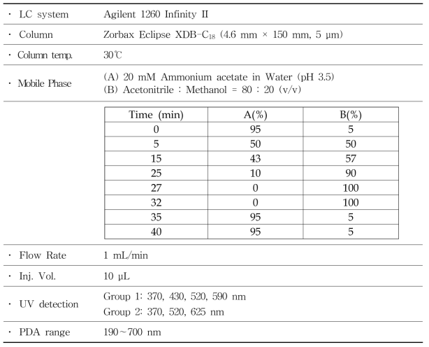 The analytical condition of HPLC