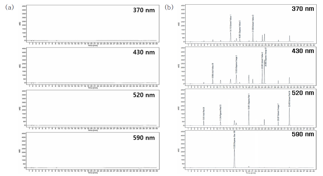 HPLC chromatogram of tattoo ink blank sample(a) and tattoo ink sample(b) spiked with colorant (group 1)