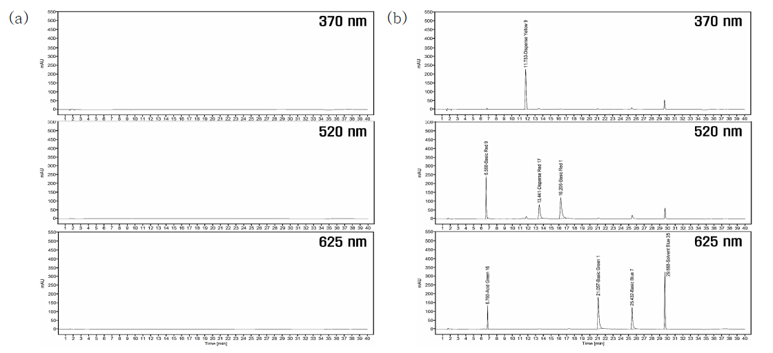 HPLC chromatogram of tattoo ink blank sample(a) and tattoo ink sample(b) spiked with colorant (group 2)