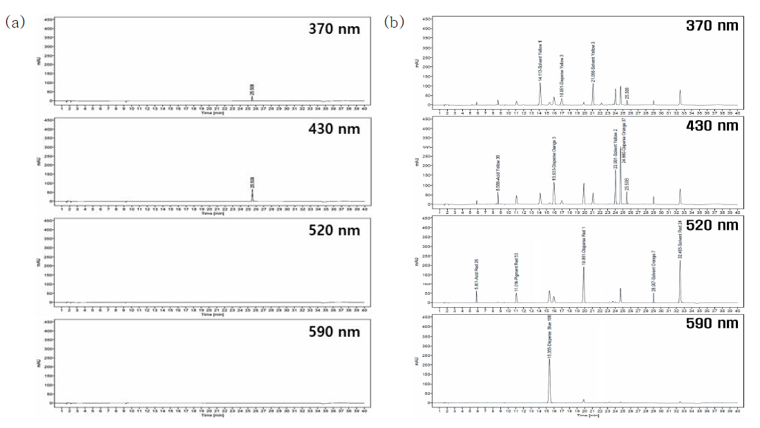 HPLC chromatogram of PMU ink blank sample(a) and PMU ink sample(b) spiked with colorant(group 1)