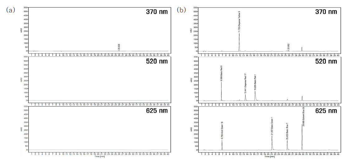 HPLC chromatogram of PMU ink blank sample(a) and PMU ink sample(b) spiked with colorant(group 2)