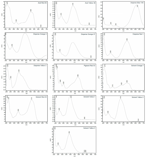 PDA spectrum of colorant (group 1) standards in Tattoo ink sample