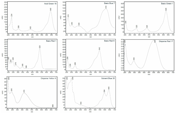 PDA spectrum of colorant (group 2) standards in PMU ink sample