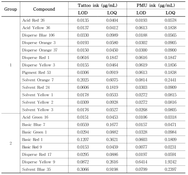 Summary of limit of detection (LOD), limit of quantification (LOQ) using HPLC