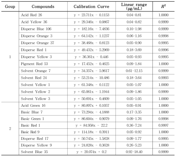 The linearity of six concentrations of colorant in tattoo ink sample using HPLC