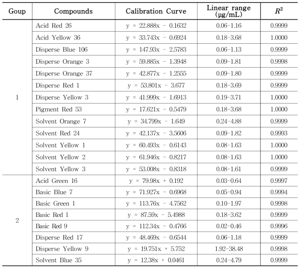 The linearity of six concentrations of colorant in PMU ink sample using HPLC