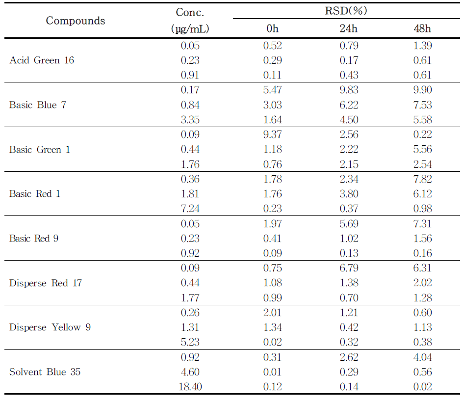 The stability for three concentrations of colorant (group 2) in tattoo ink using HPLC (n=3)