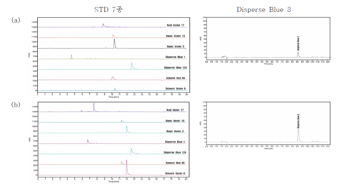 Comparison of the buffer concentration(mobile phase A) tested for the optimization of chromatographic conditions for colorant using HPLC:(a) 0.1% Formic acid in water;(b) 20 mM ammonium acetate in water (pH 3.5)