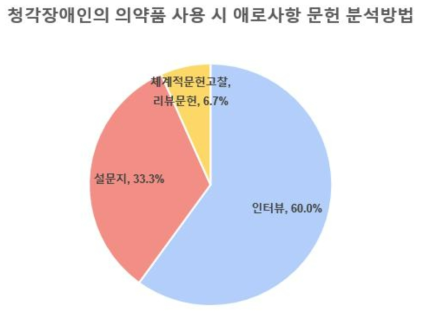 청각장애인의 의약품 사용 시 애로사항 최종 선택문헌 분석방법