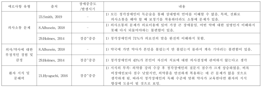 노인 청각장애인의 의약품 사용 및 의료서비스 이용 관련 애로사항