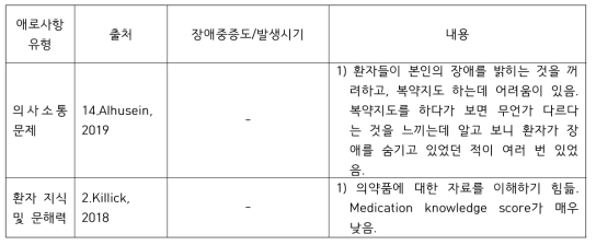 생애주기가 명시되지 않은 청각장애인의 의약품 사용 및 의료서비스 이용 관련 애로사항