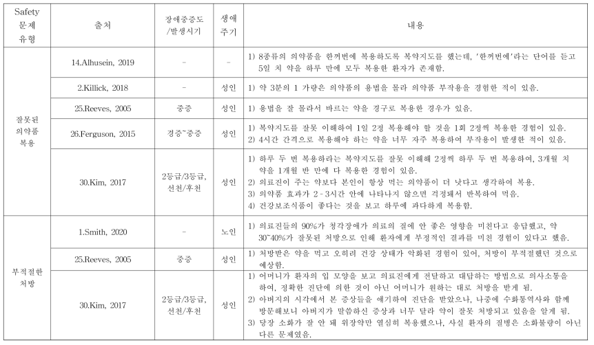 청각장애인의 의약품 사용 시 안전 문제 및 안전사고 사례