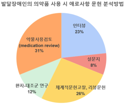 발달장애인의 의약품 사용 시 애로사항 최종 선택 문헌 분석방법