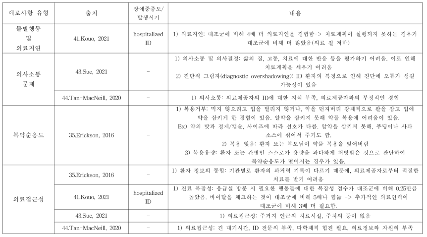 소아청소년 발달장애인의 의약품 사용 및 의료서비스 이용 관련 애로사항