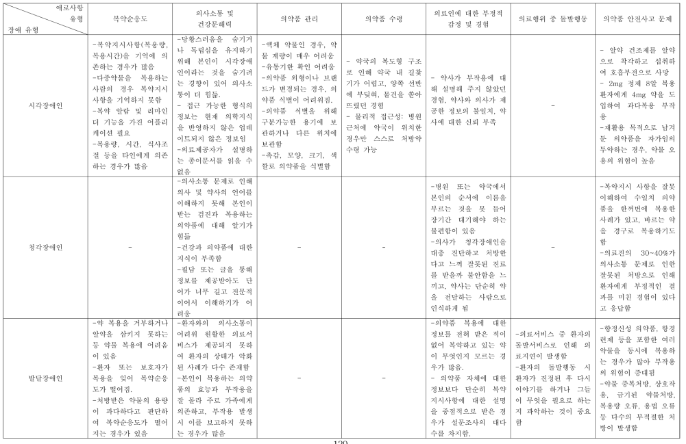 장애유형별 애로사항 소결