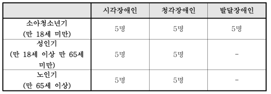 연구참여자 선정기준 (장애 유형별)