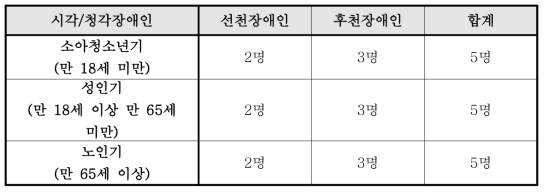 연구참여자 선정기준 (시간/청각장애인 생애주기별)