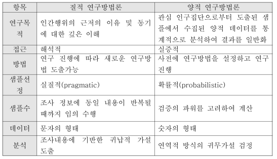 질적 연구방법론과 양적 연구방법론의 특징