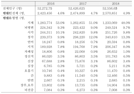 등록장애유형별 건강보장인구 추이