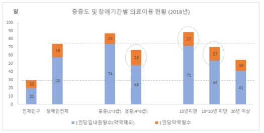 장애인의 입내원일수: 2018년 장애중증도 및 장애기간별