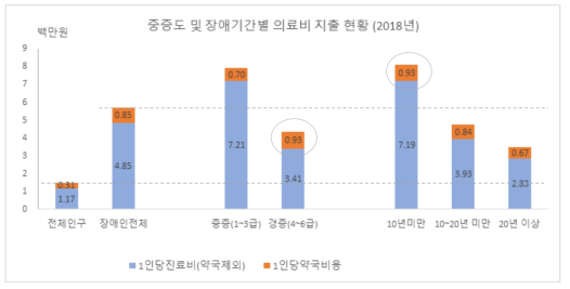 장애인의 의료비 지출: 2018년 장애중증도 및 장애기간별