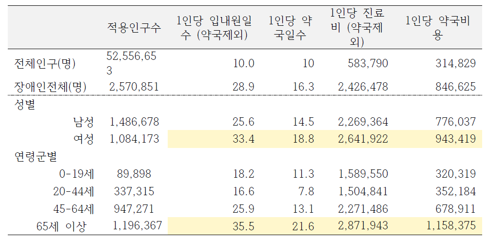 장애인의 성별 및 연령군별 의료이용 현황