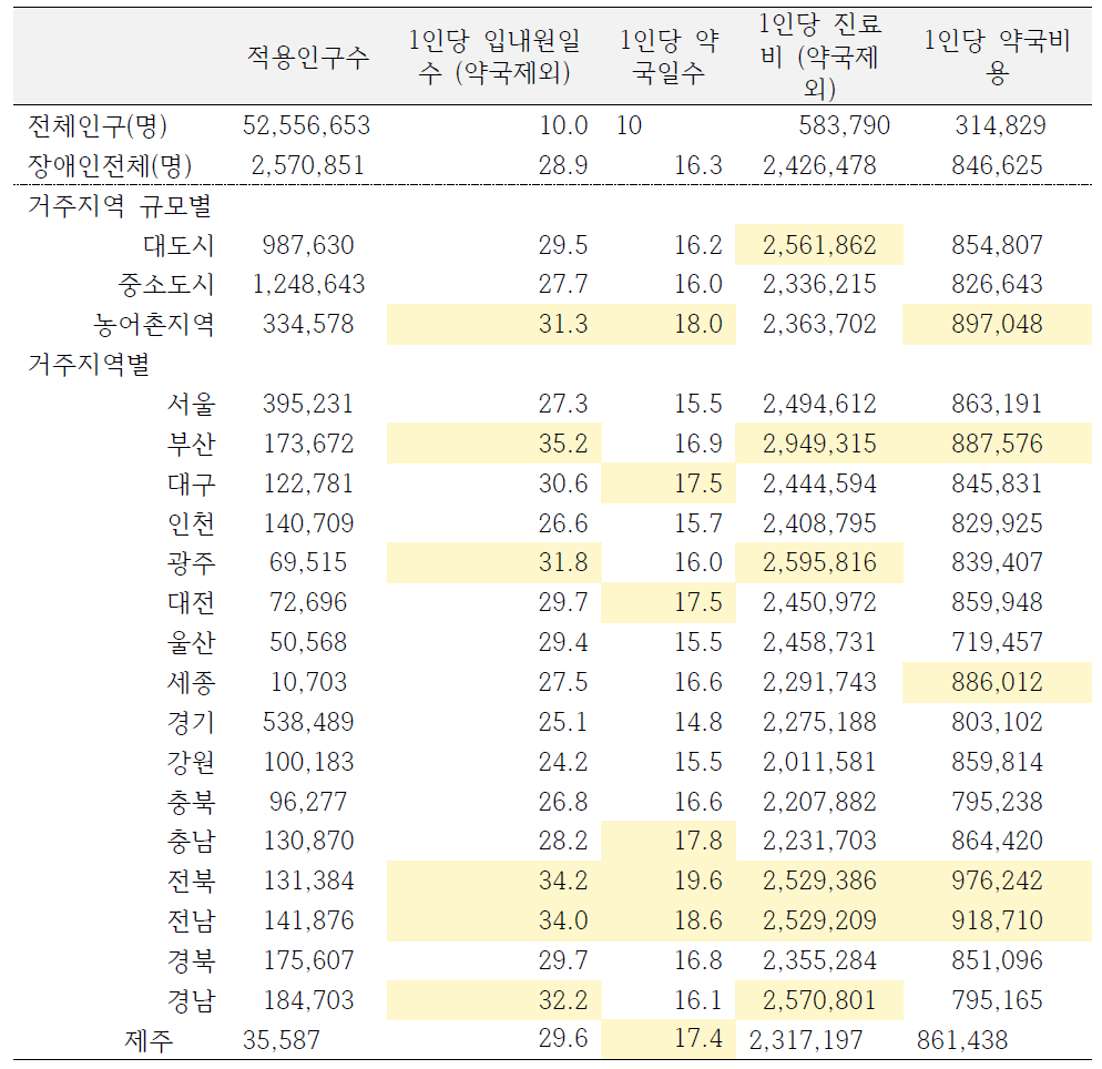 장애인의 거주지역별 의료이용 현황