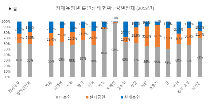 장애유형별 흡연상태 현황: 2018년 성별전체