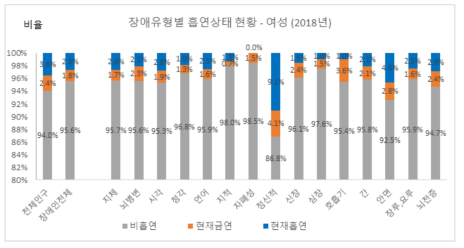 장애인 장애유형별 흡연상태 현황: 2018년 여성
