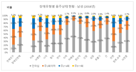 장애유형별 음주상태 현황: 2018년 남성 (2018년)