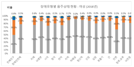 장애유형별 음주상태 현황: 2018년 여성