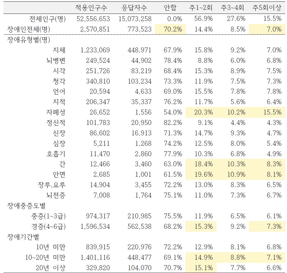 장애인 장애유형별 고강도 신체활동상태 현황 : 성별 전체, 2018년