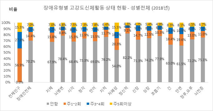 장애유형별 고강도신체활동 상태 현황 - 성별전체 (2018년)